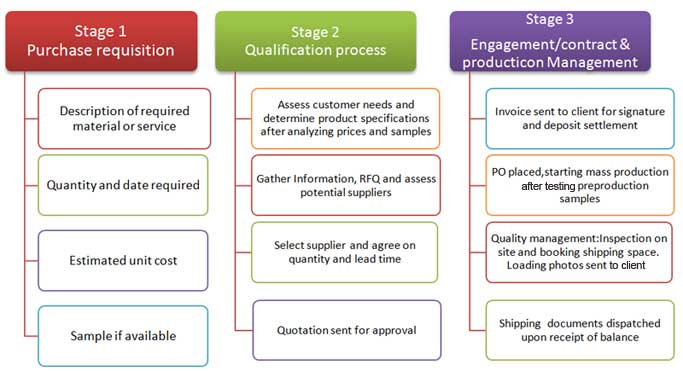 Premium Sourcing International